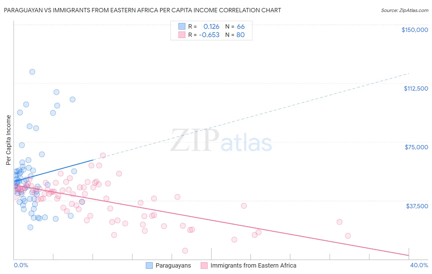 Paraguayan vs Immigrants from Eastern Africa Per Capita Income