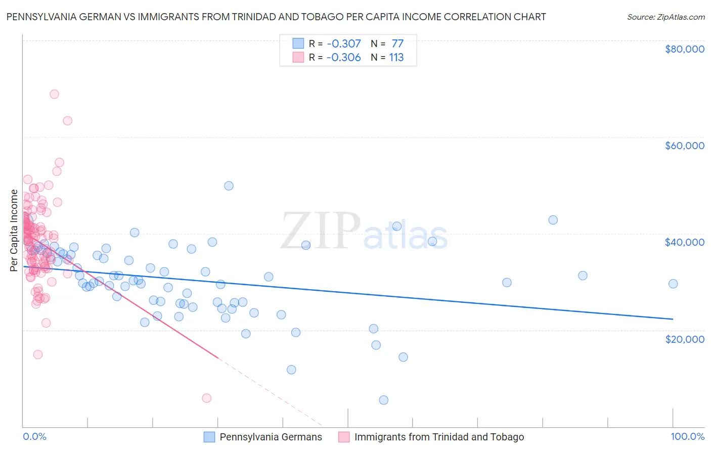 Pennsylvania German vs Immigrants from Trinidad and Tobago Per Capita Income