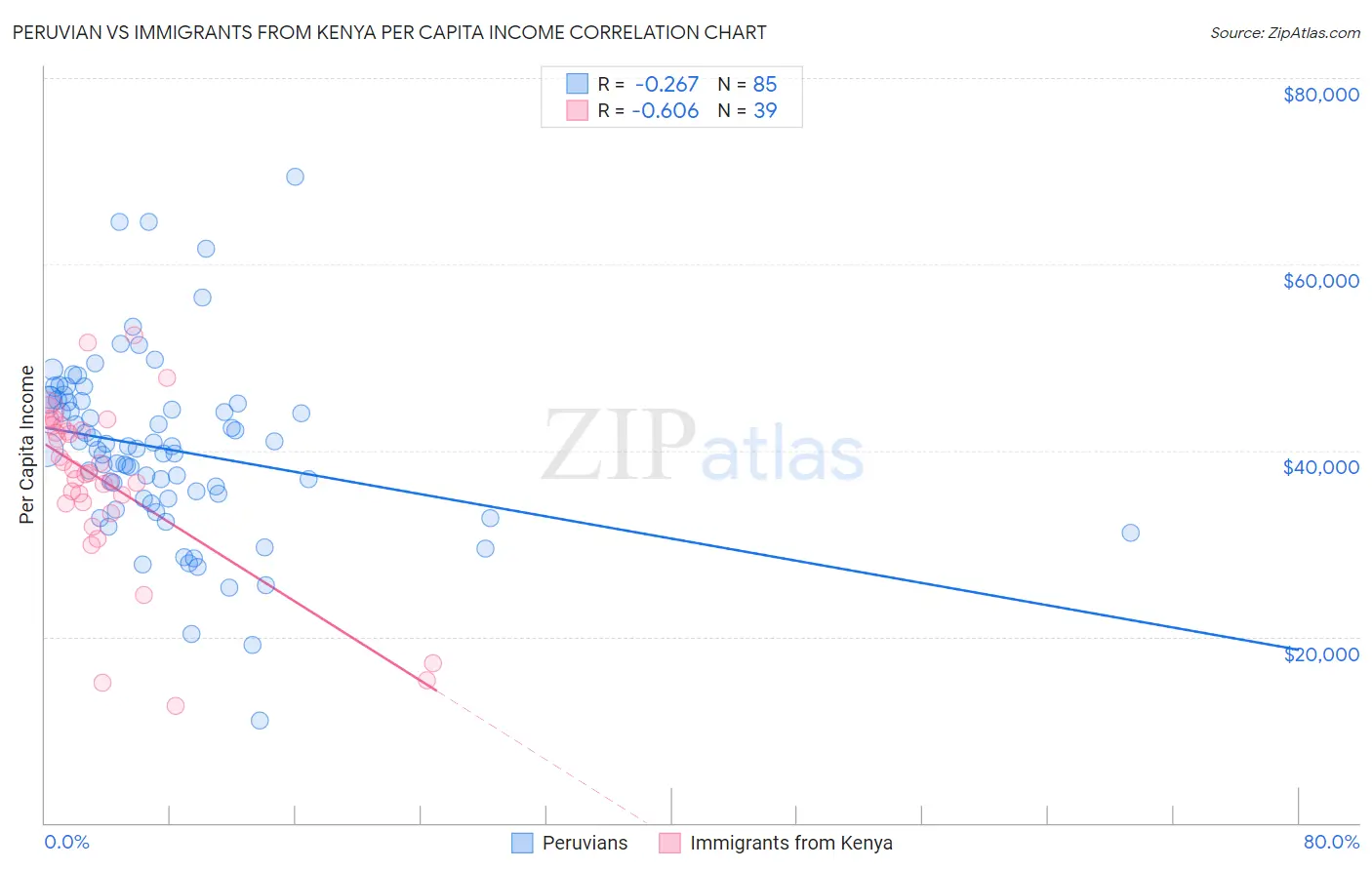 Peruvian vs Immigrants from Kenya Per Capita Income