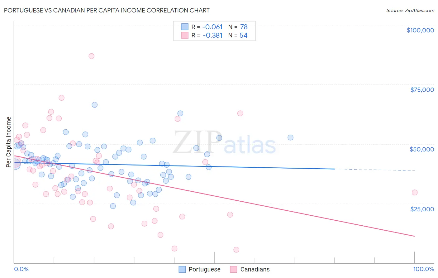 Portuguese vs Canadian Per Capita Income