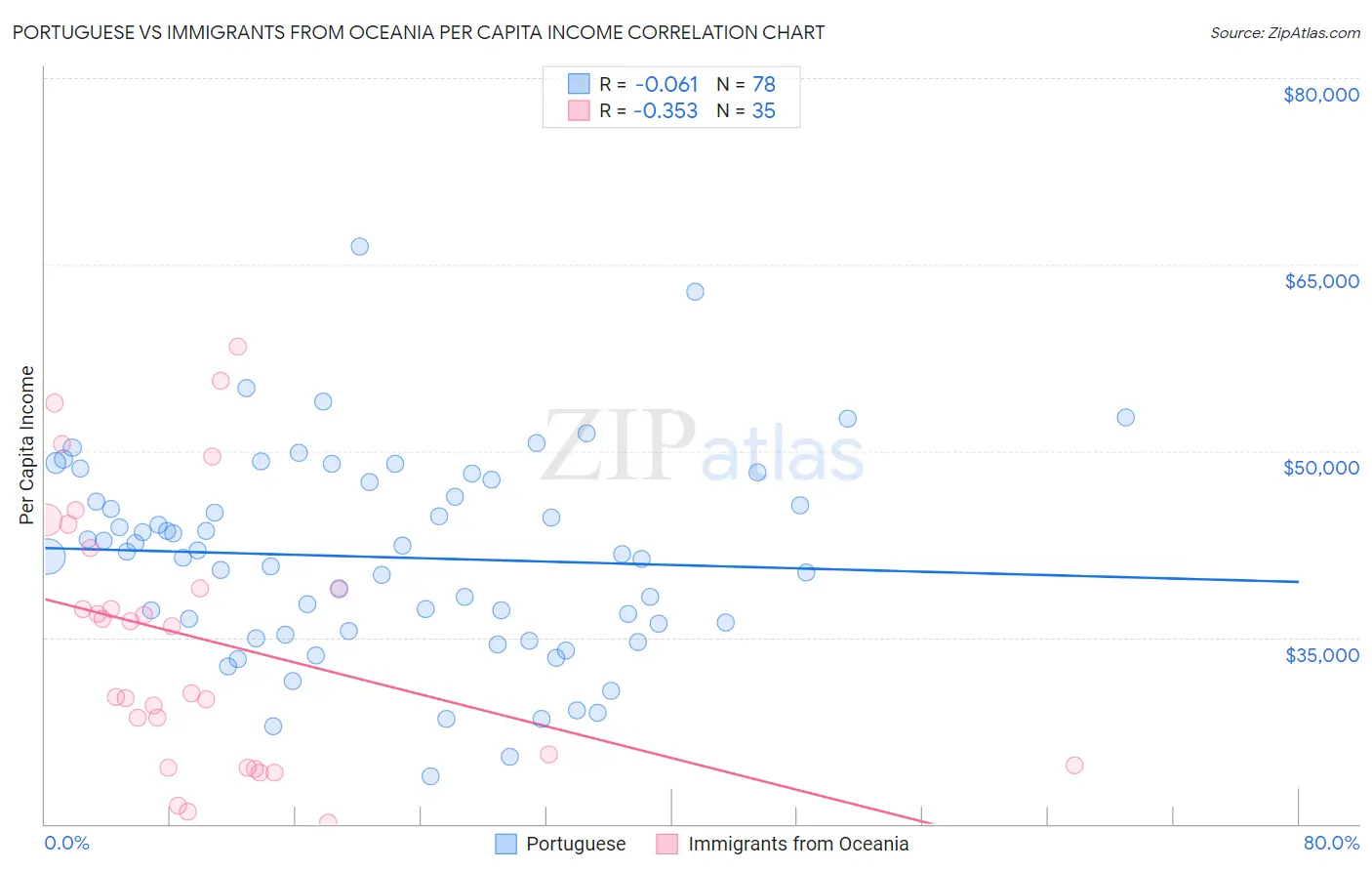 Portuguese vs Immigrants from Oceania Per Capita Income