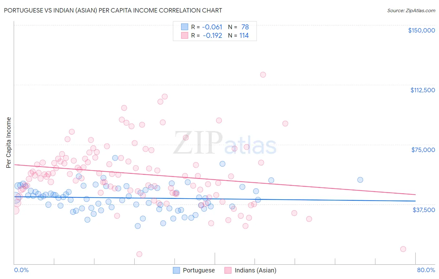 Portuguese vs Indian (Asian) Per Capita Income