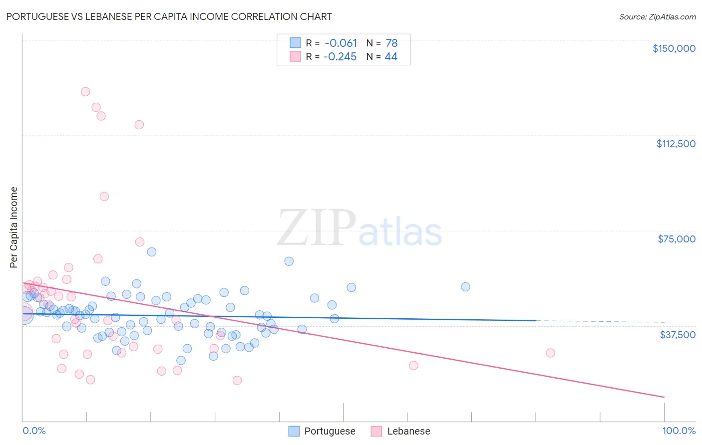 Portuguese vs Lebanese Per Capita Income