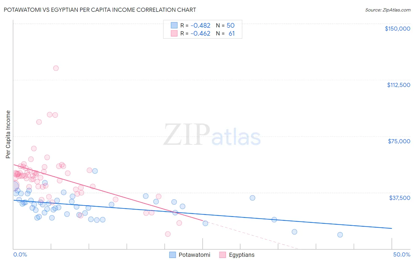 Potawatomi vs Egyptian Per Capita Income