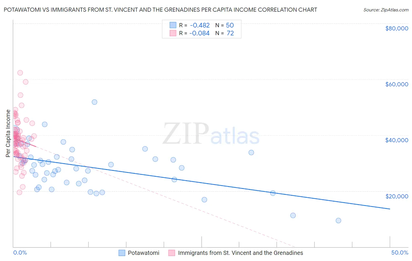 Potawatomi vs Immigrants from St. Vincent and the Grenadines Per Capita Income