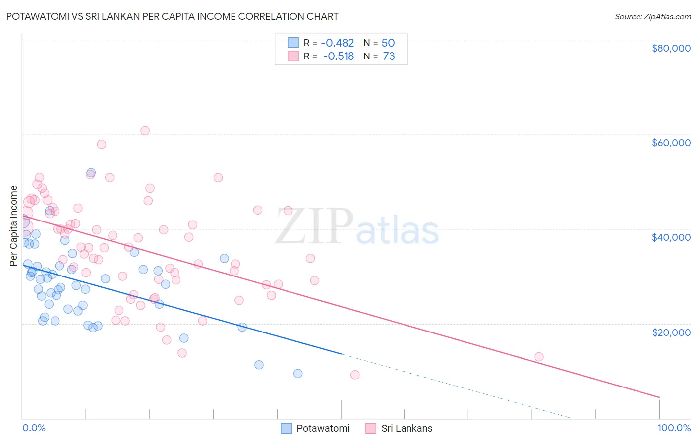 Potawatomi vs Sri Lankan Per Capita Income