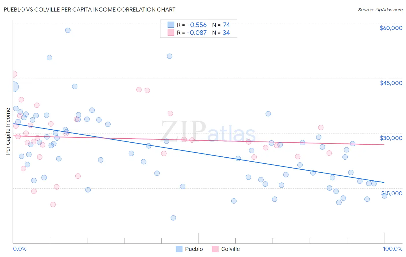 Pueblo vs Colville Per Capita Income