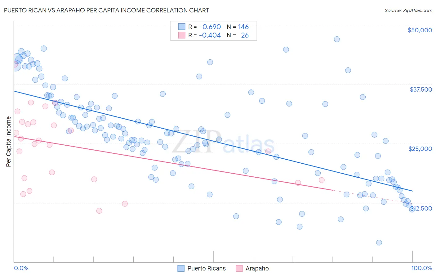 Puerto Rican vs Arapaho Per Capita Income