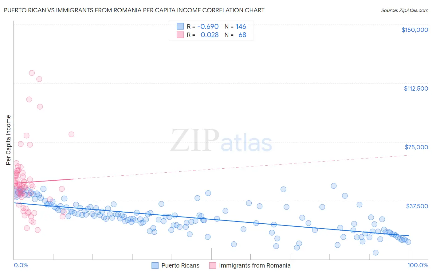 Puerto Rican vs Immigrants from Romania Per Capita Income