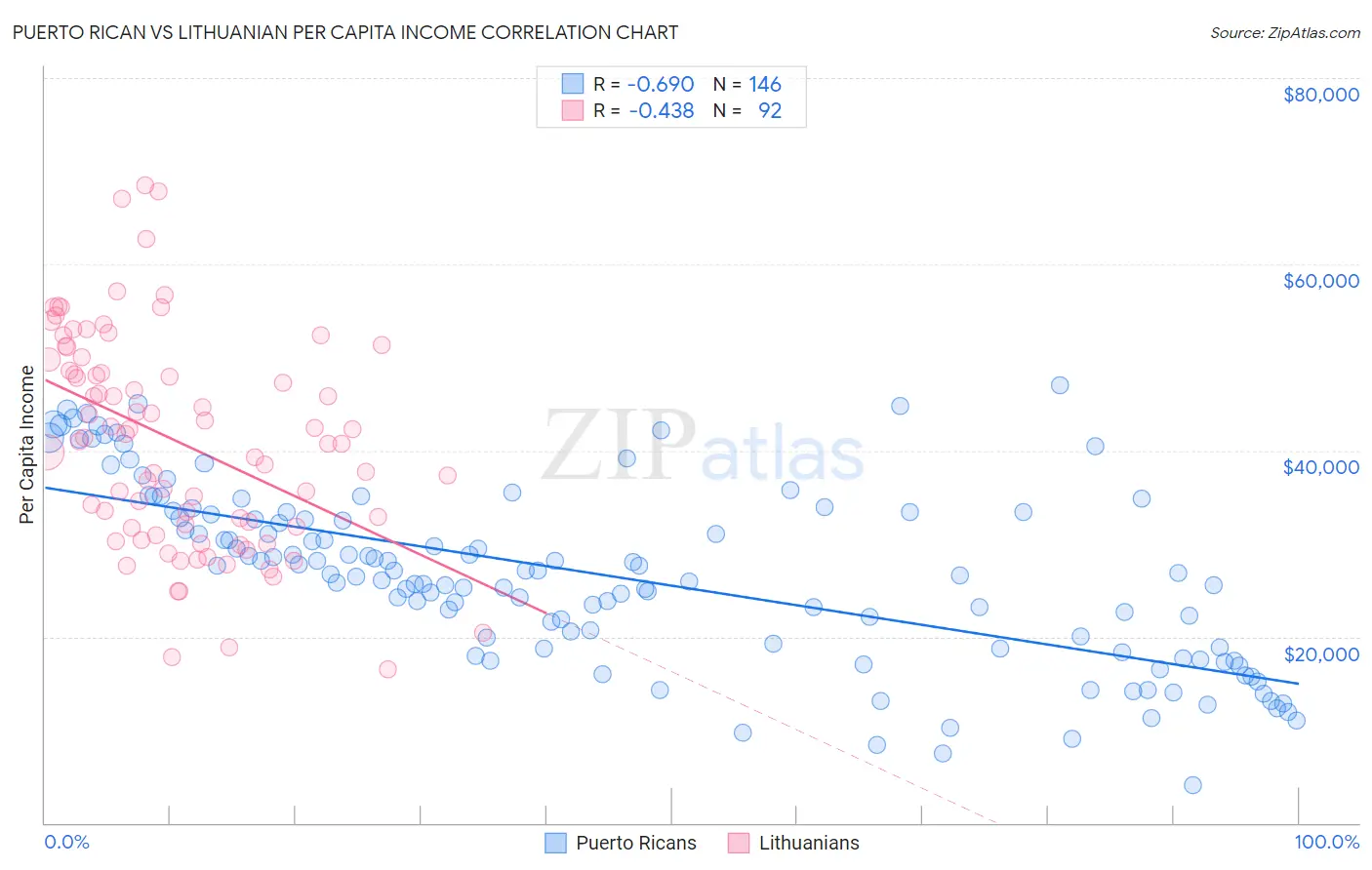 Puerto Rican vs Lithuanian Per Capita Income