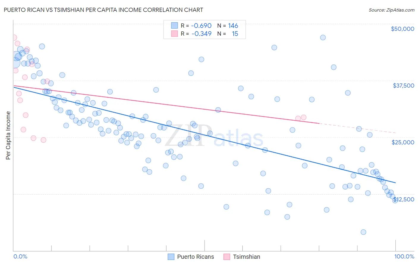 Puerto Rican vs Tsimshian Per Capita Income