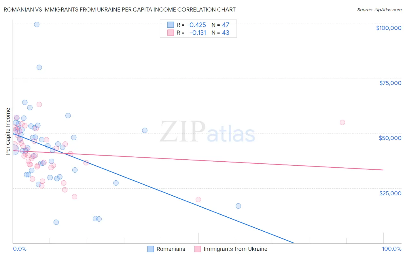 Romanian vs Immigrants from Ukraine Per Capita Income