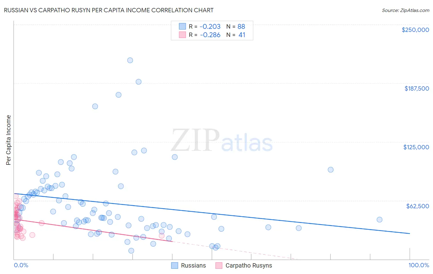 Russian vs Carpatho Rusyn Per Capita Income