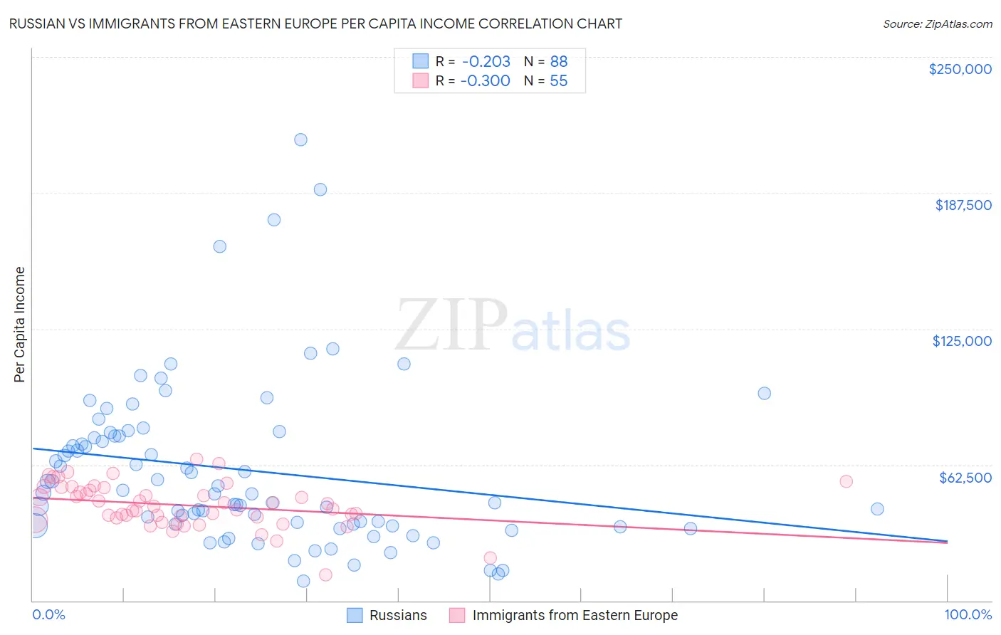 Russian vs Immigrants from Eastern Europe Per Capita Income