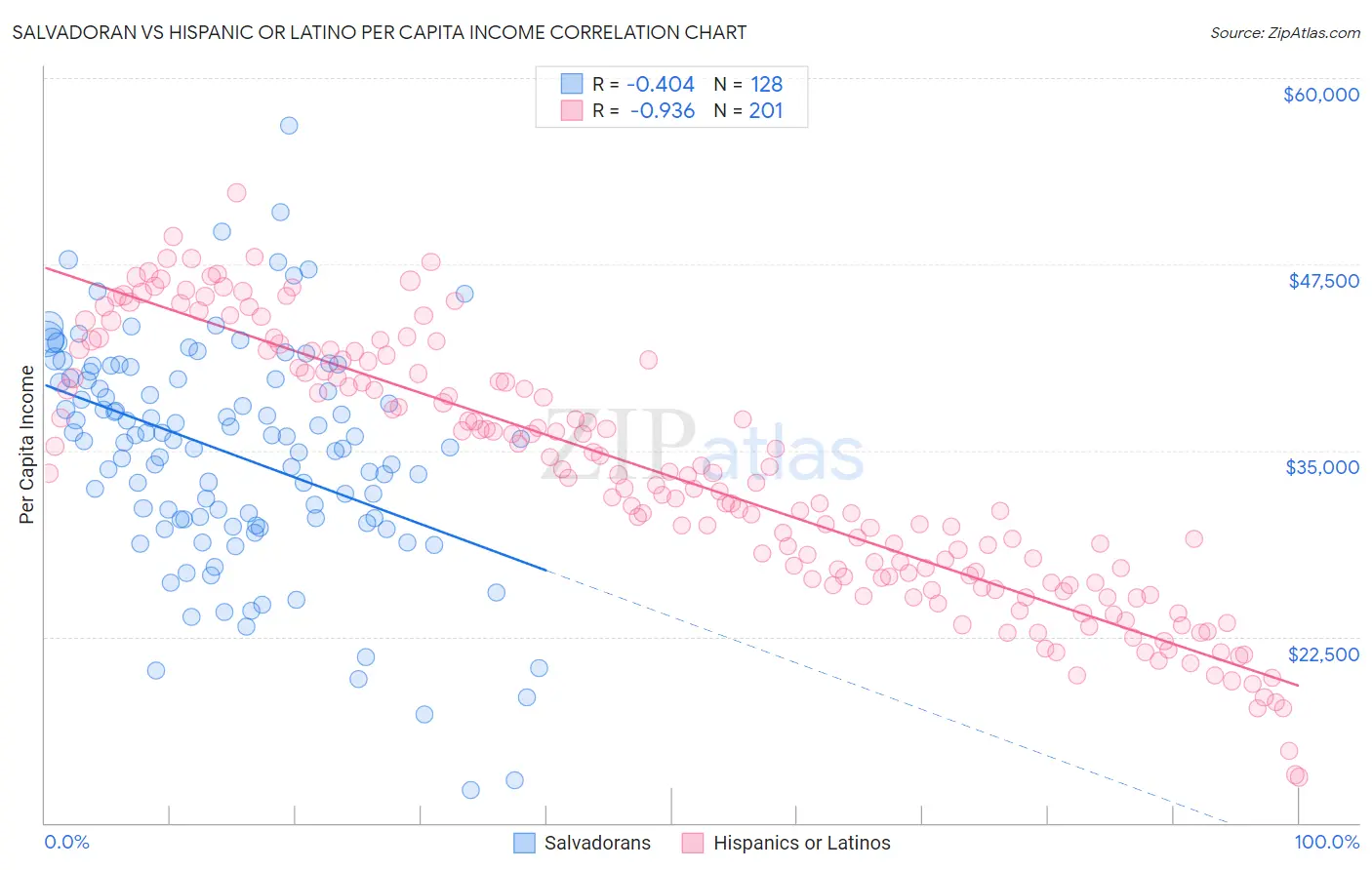 Salvadoran vs Hispanic or Latino Per Capita Income