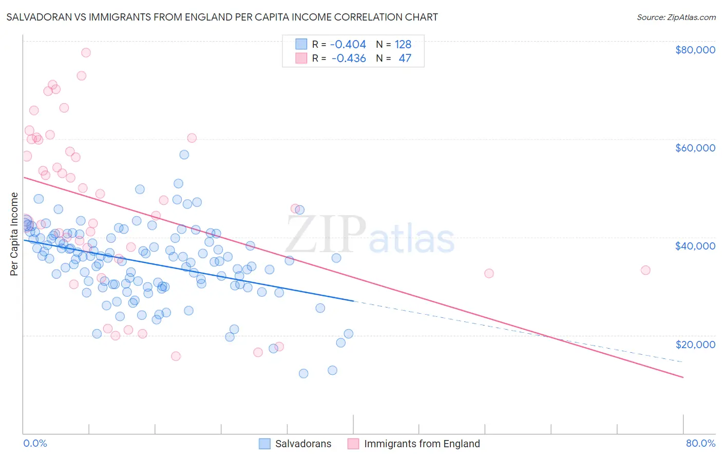 Salvadoran vs Immigrants from England Per Capita Income