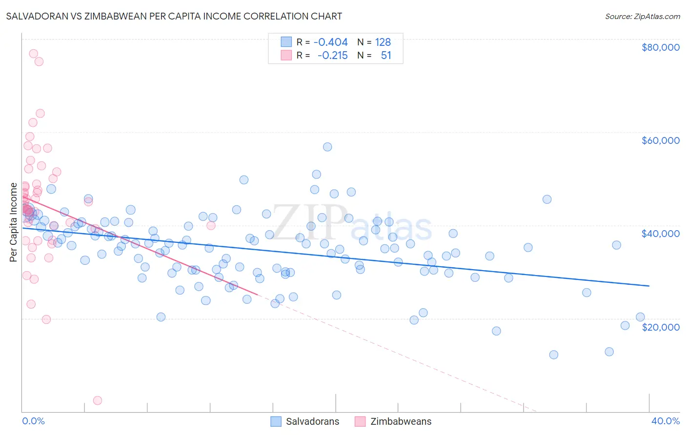 Salvadoran vs Zimbabwean Per Capita Income