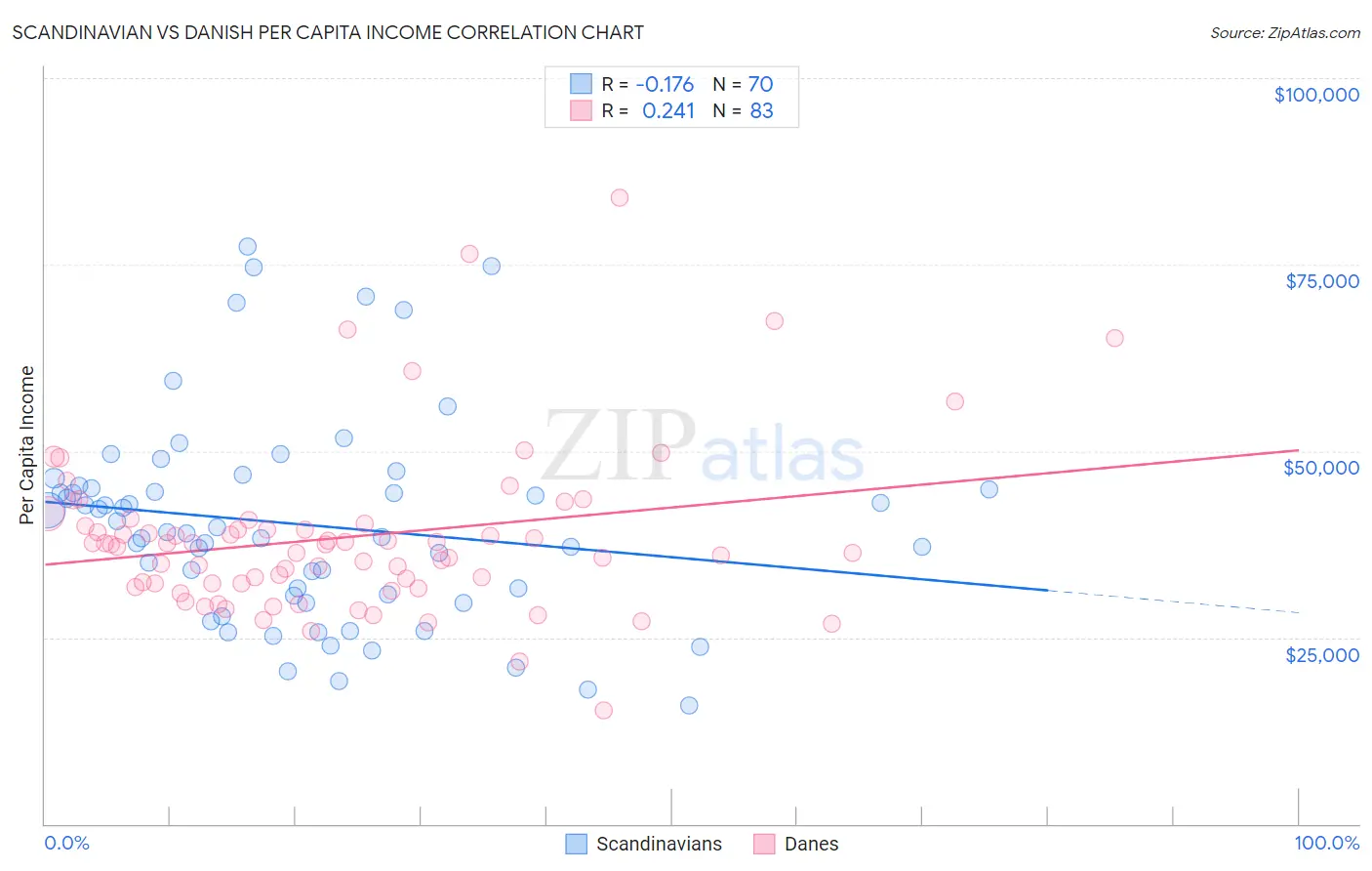 Scandinavian vs Danish Per Capita Income