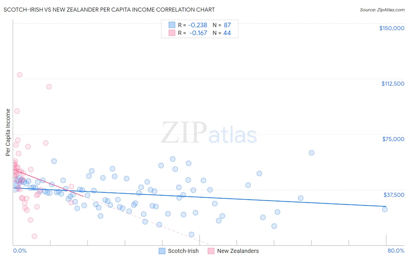 Scotch-Irish vs New Zealander Per Capita Income