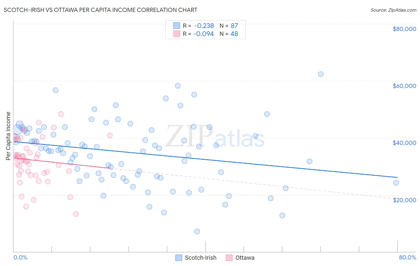 Scotch-Irish vs Ottawa Per Capita Income