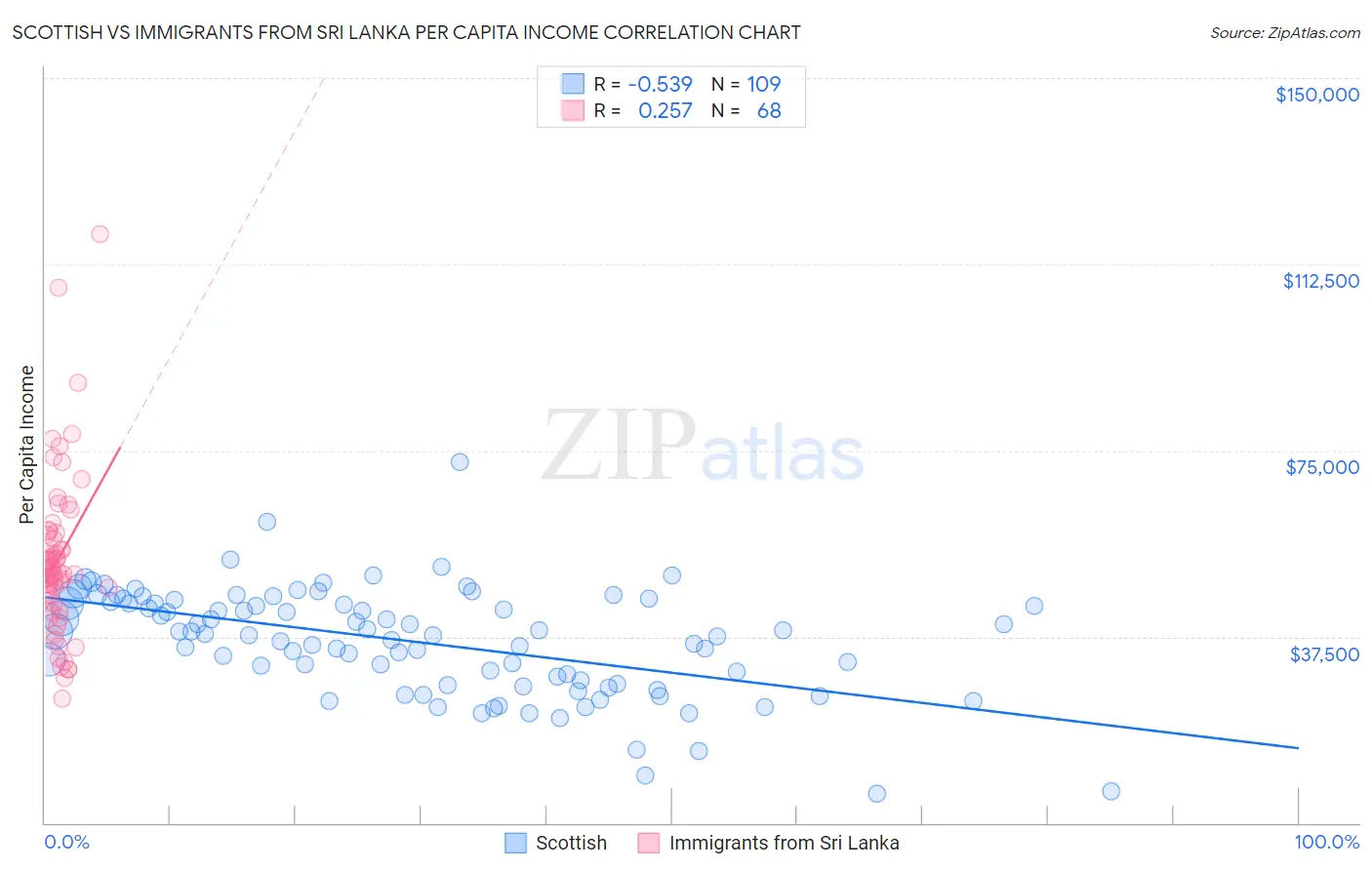 Scottish vs Immigrants from Sri Lanka Per Capita Income