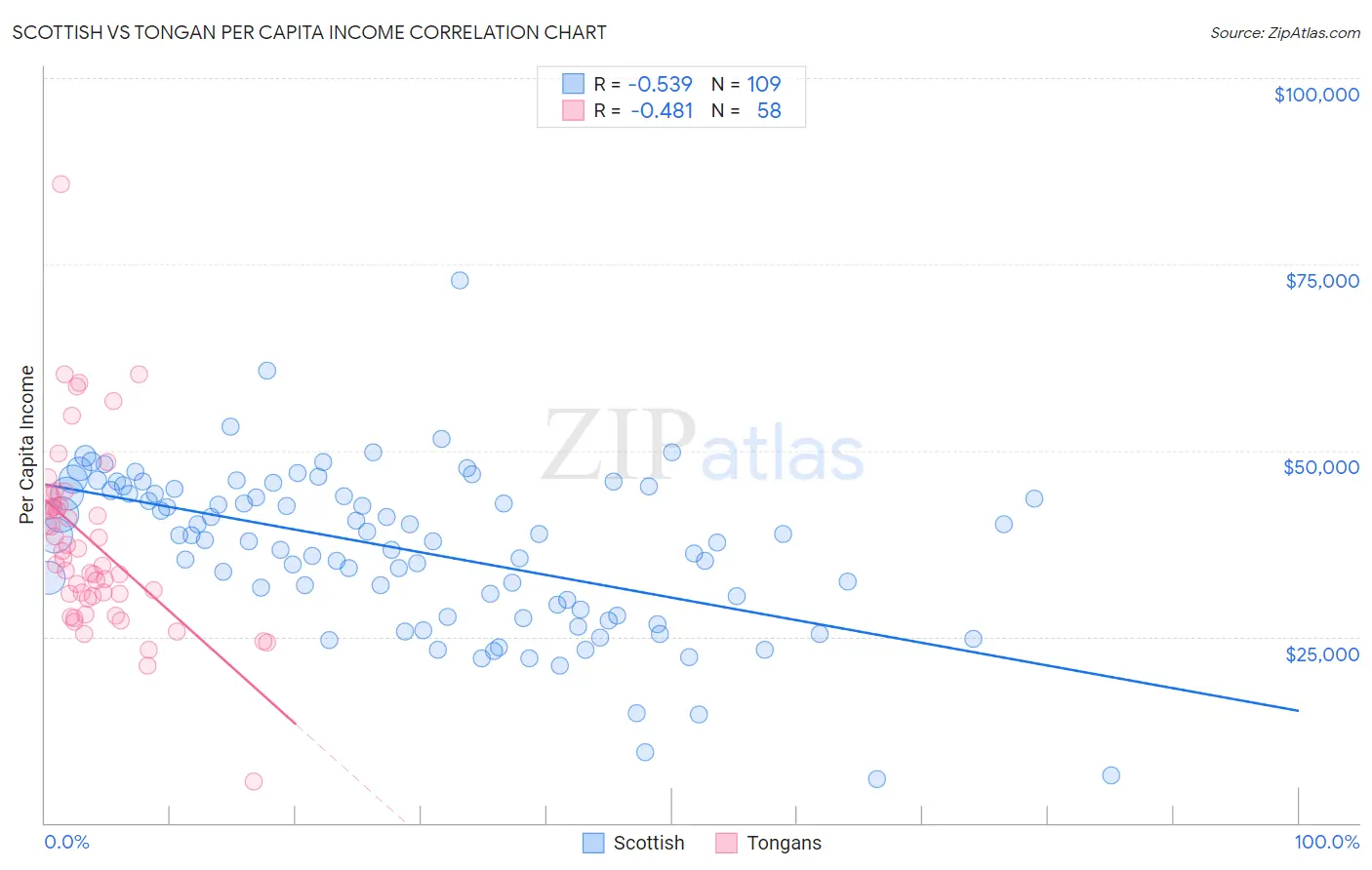 Scottish vs Tongan Per Capita Income