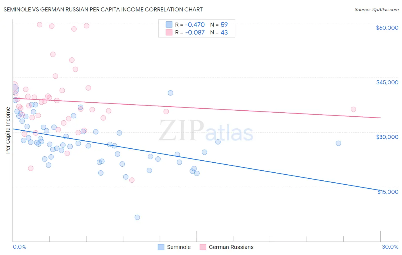 Seminole vs German Russian Per Capita Income