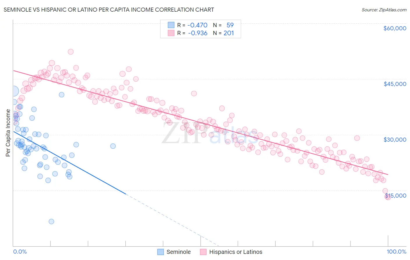 Seminole vs Hispanic or Latino Per Capita Income