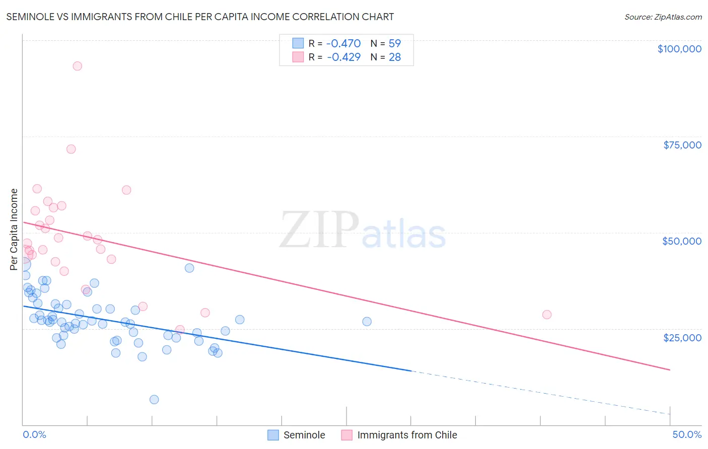 Seminole vs Immigrants from Chile Per Capita Income