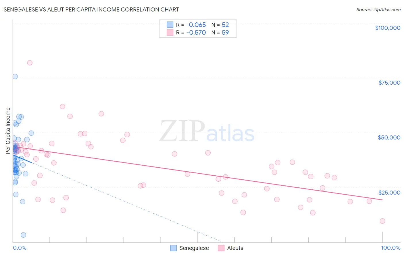 Senegalese vs Aleut Per Capita Income