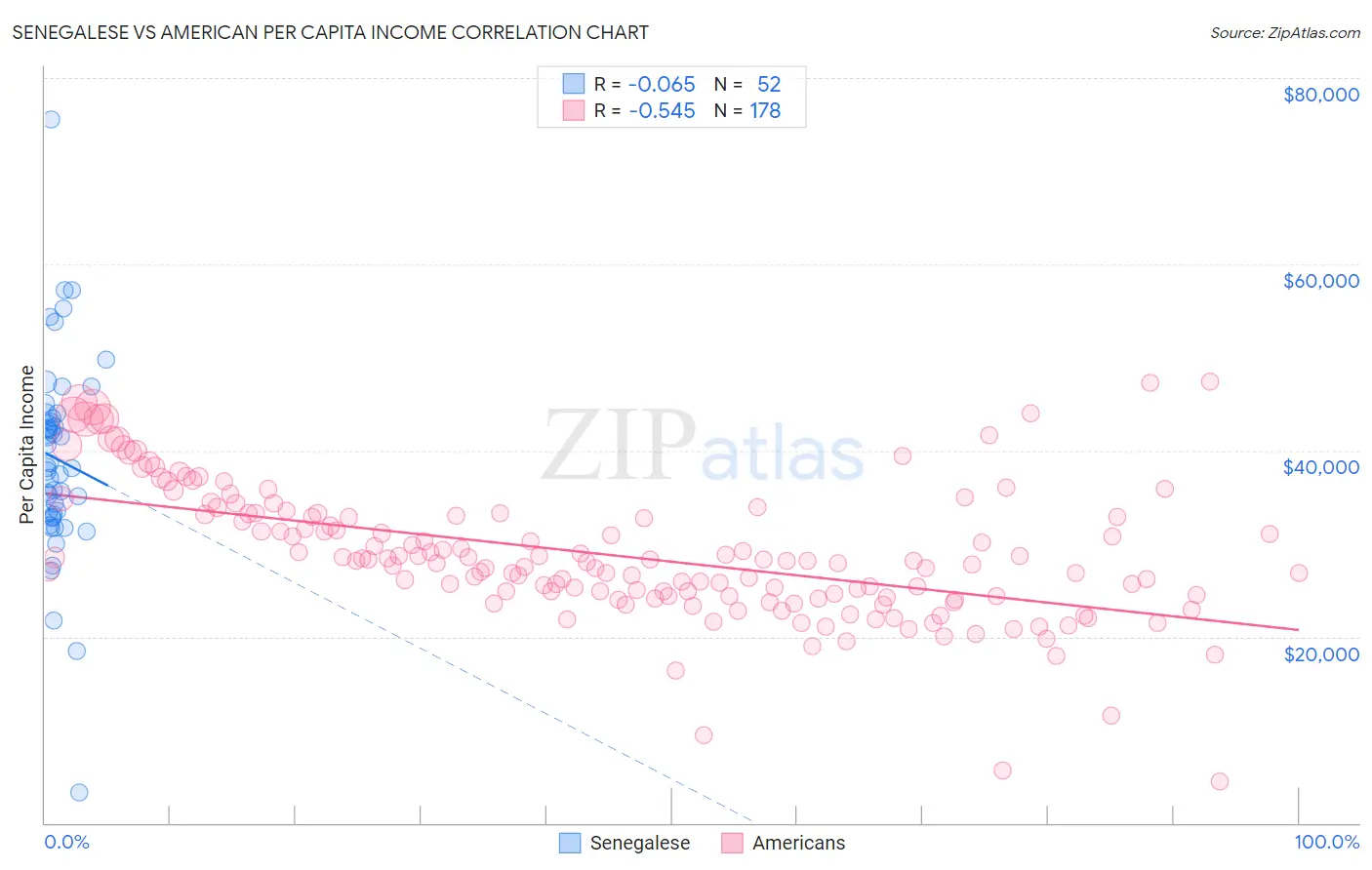 Senegalese vs American Per Capita Income