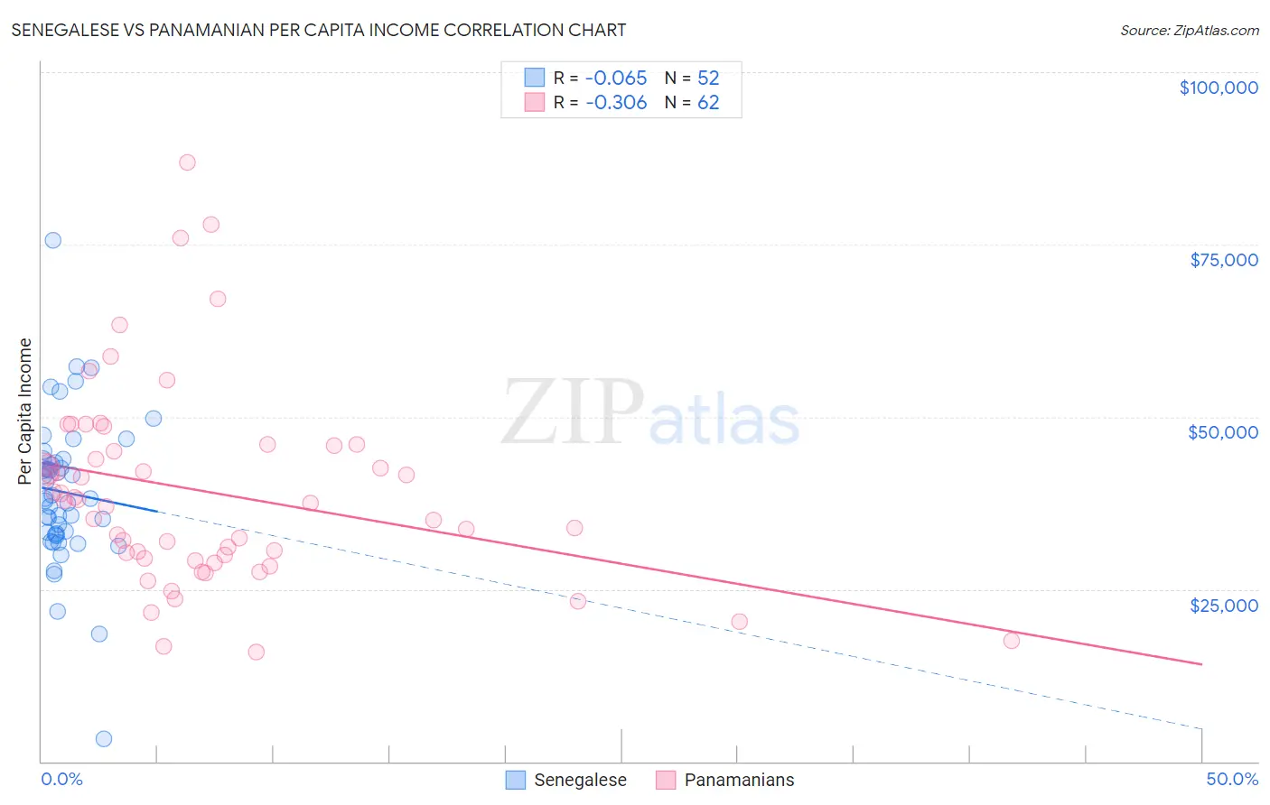 Senegalese vs Panamanian Per Capita Income