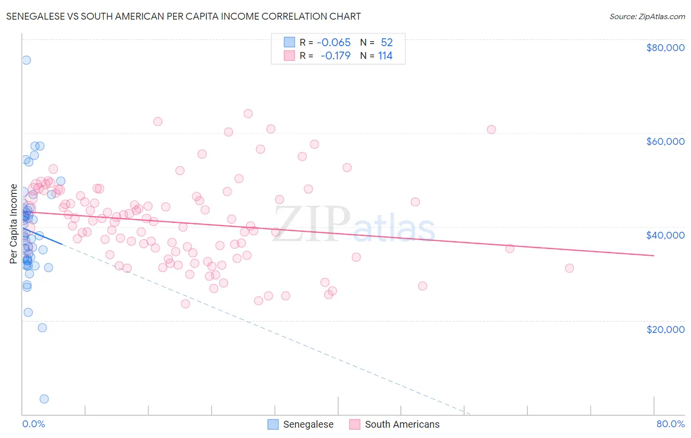 Senegalese vs South American Per Capita Income