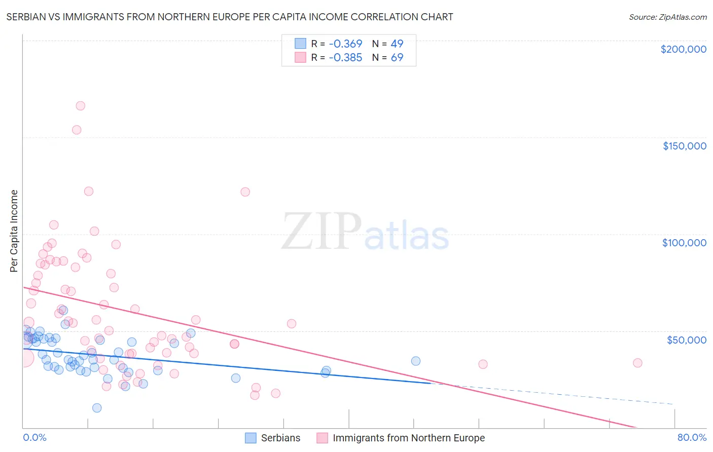 Serbian vs Immigrants from Northern Europe Per Capita Income