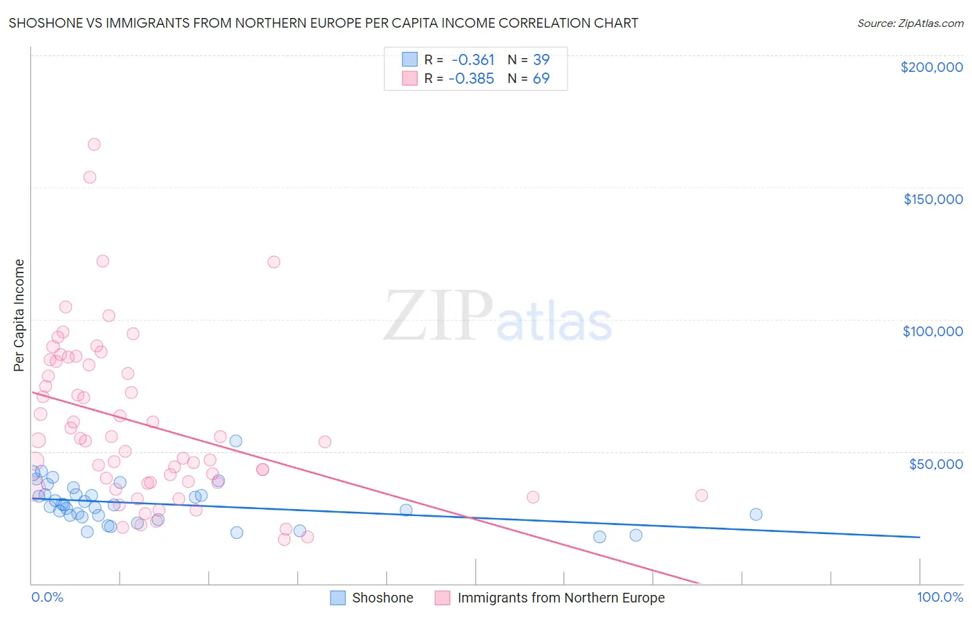 Shoshone vs Immigrants from Northern Europe Per Capita Income