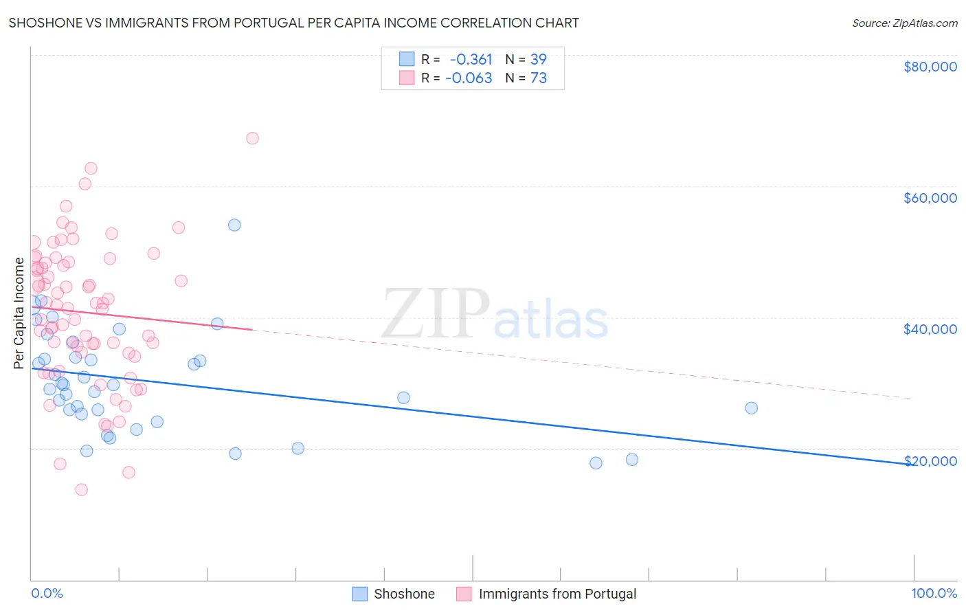 Shoshone vs Immigrants from Portugal Per Capita Income