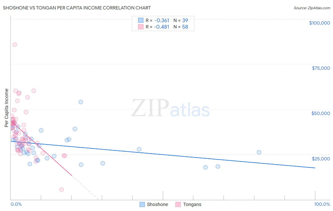 Shoshone vs Tongan Per Capita Income