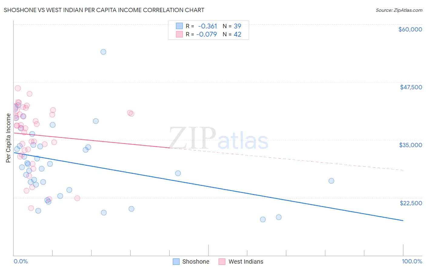 Shoshone vs West Indian Per Capita Income