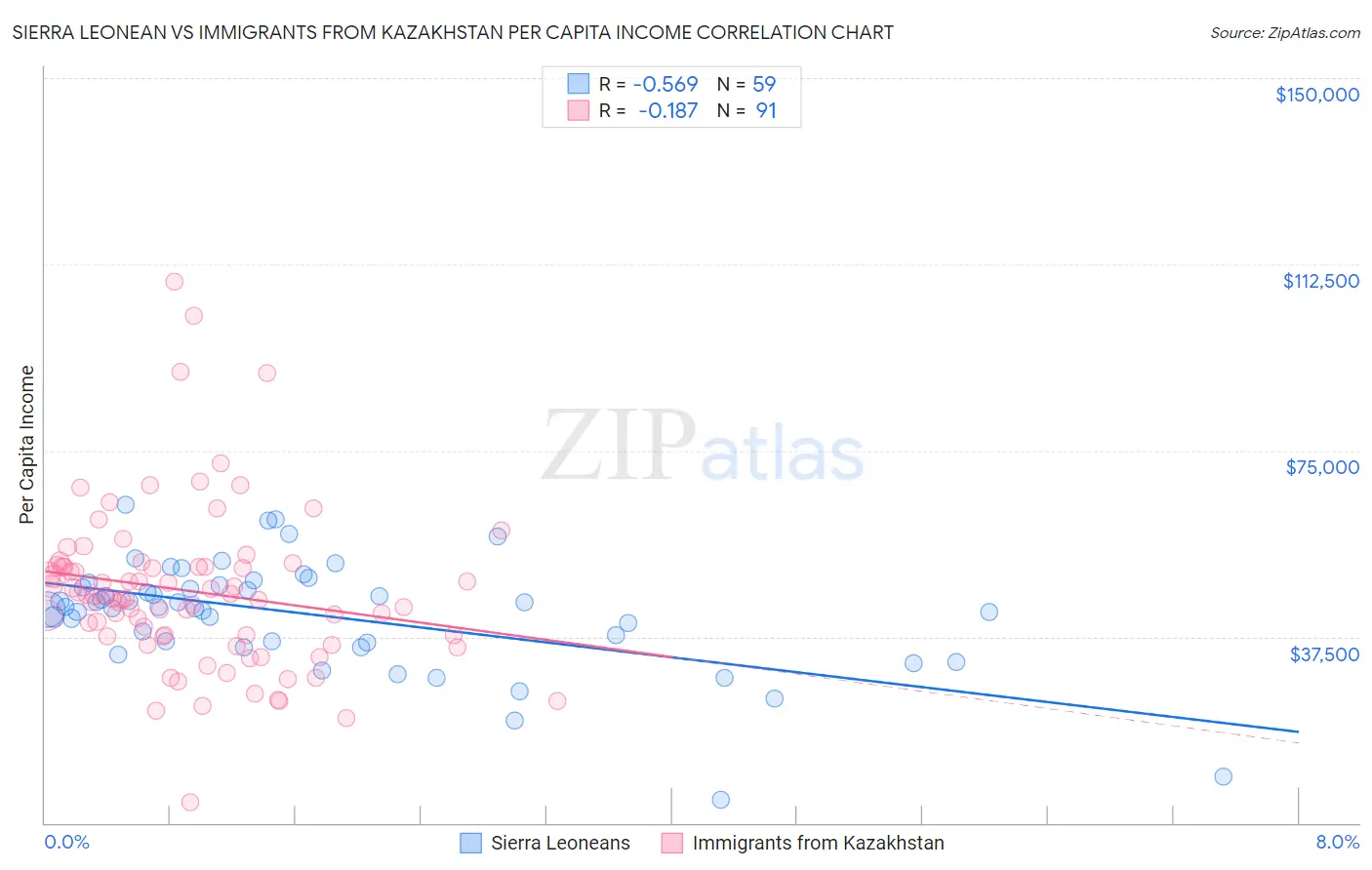 Sierra Leonean vs Immigrants from Kazakhstan Per Capita Income