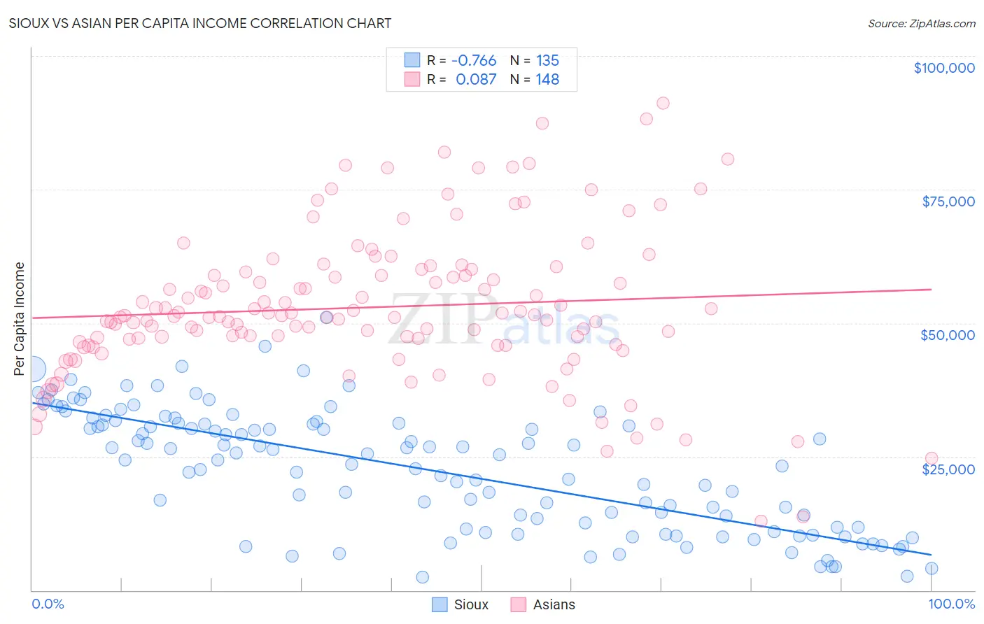 Sioux vs Asian Per Capita Income