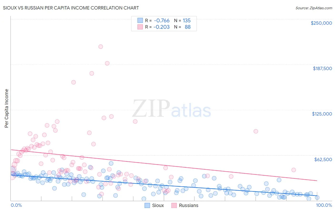 Sioux vs Russian Per Capita Income