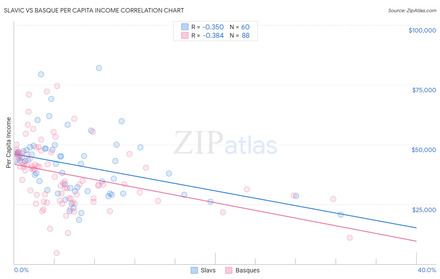 Slavic vs Basque Per Capita Income