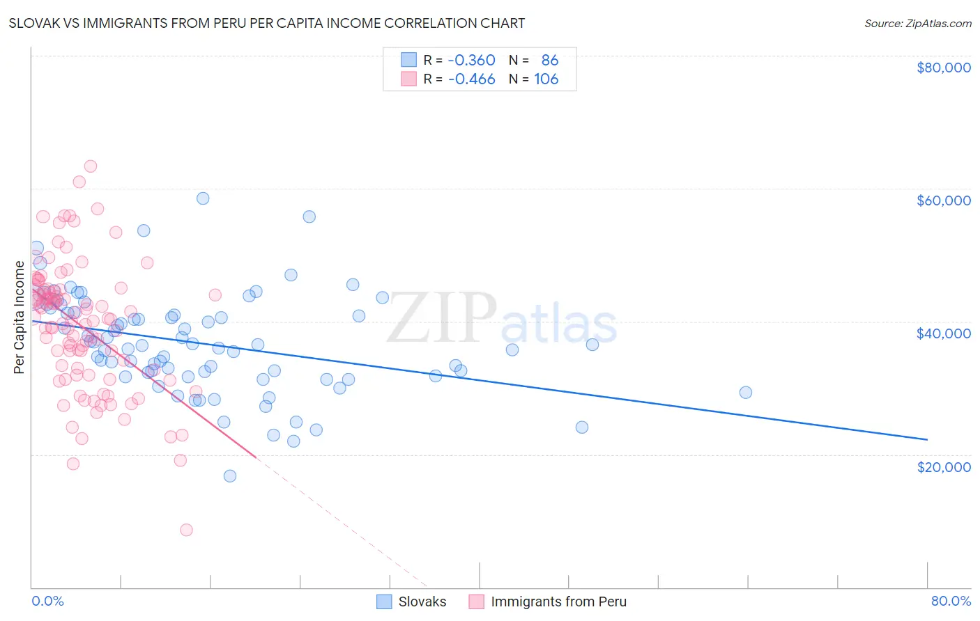 Slovak vs Immigrants from Peru Per Capita Income