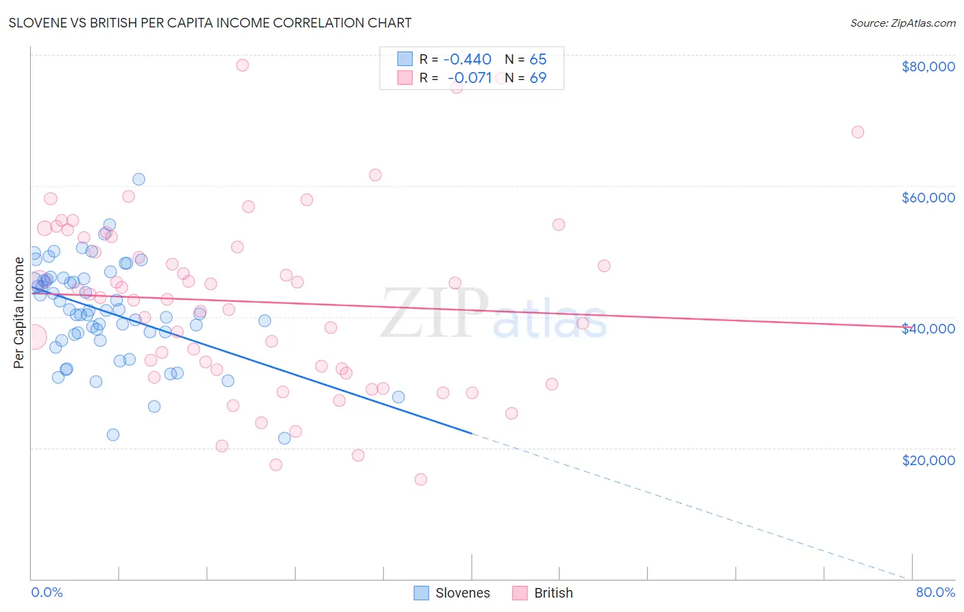 Slovene vs British Per Capita Income