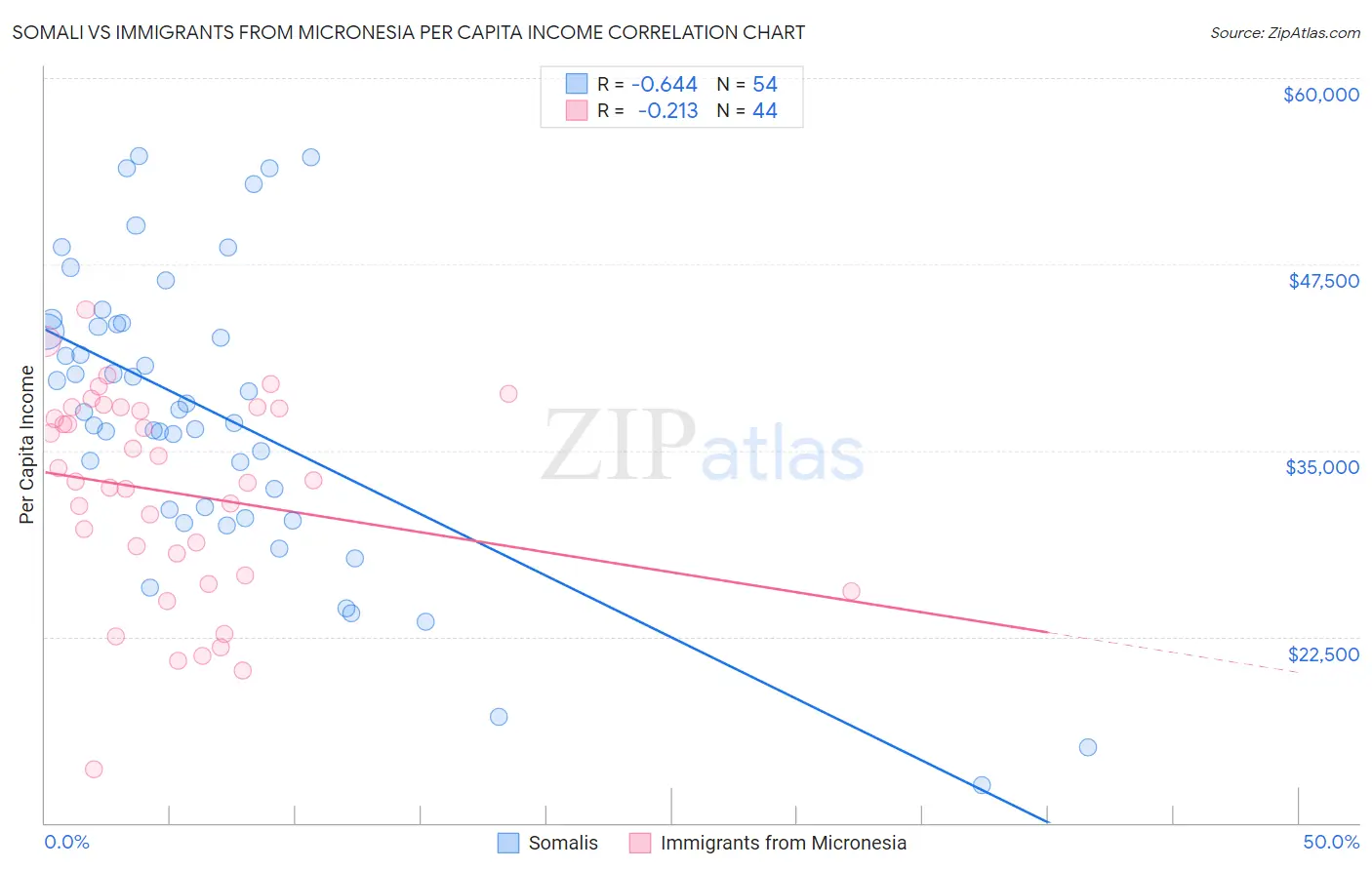 Somali vs Immigrants from Micronesia Per Capita Income