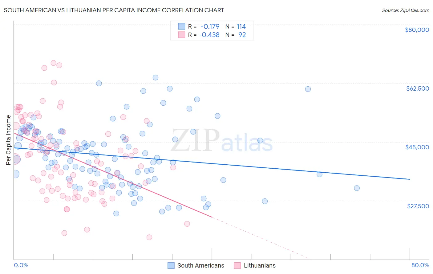 South American vs Lithuanian Per Capita Income