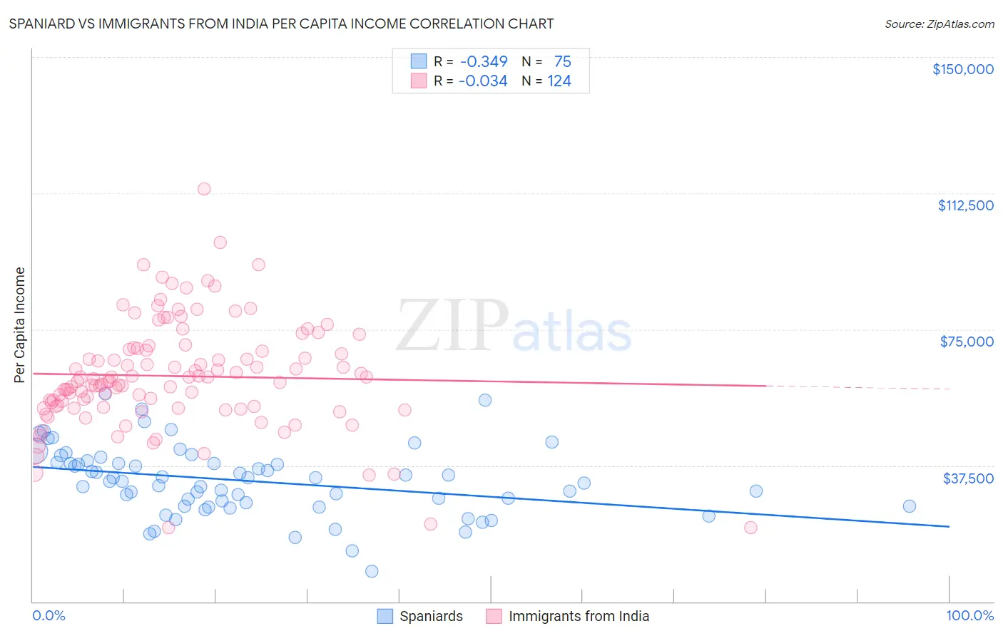 Spaniard vs Immigrants from India Per Capita Income