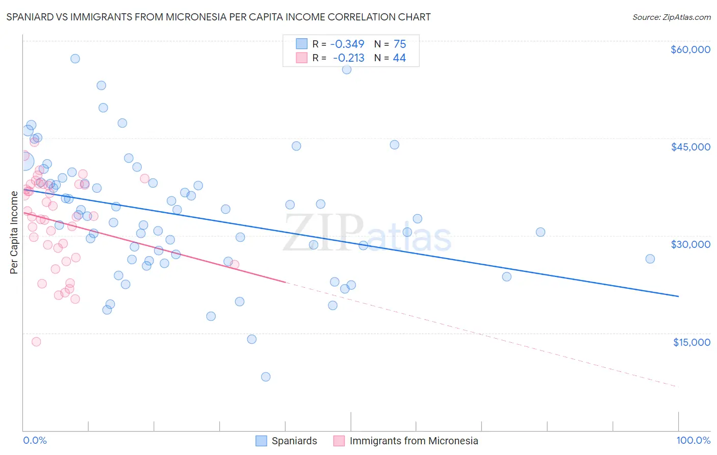 Spaniard vs Immigrants from Micronesia Per Capita Income