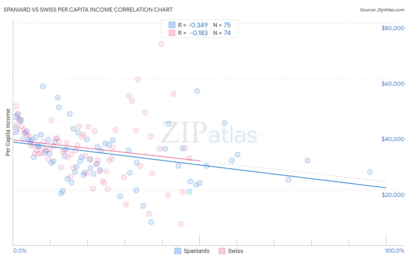 Spaniard vs Swiss Per Capita Income