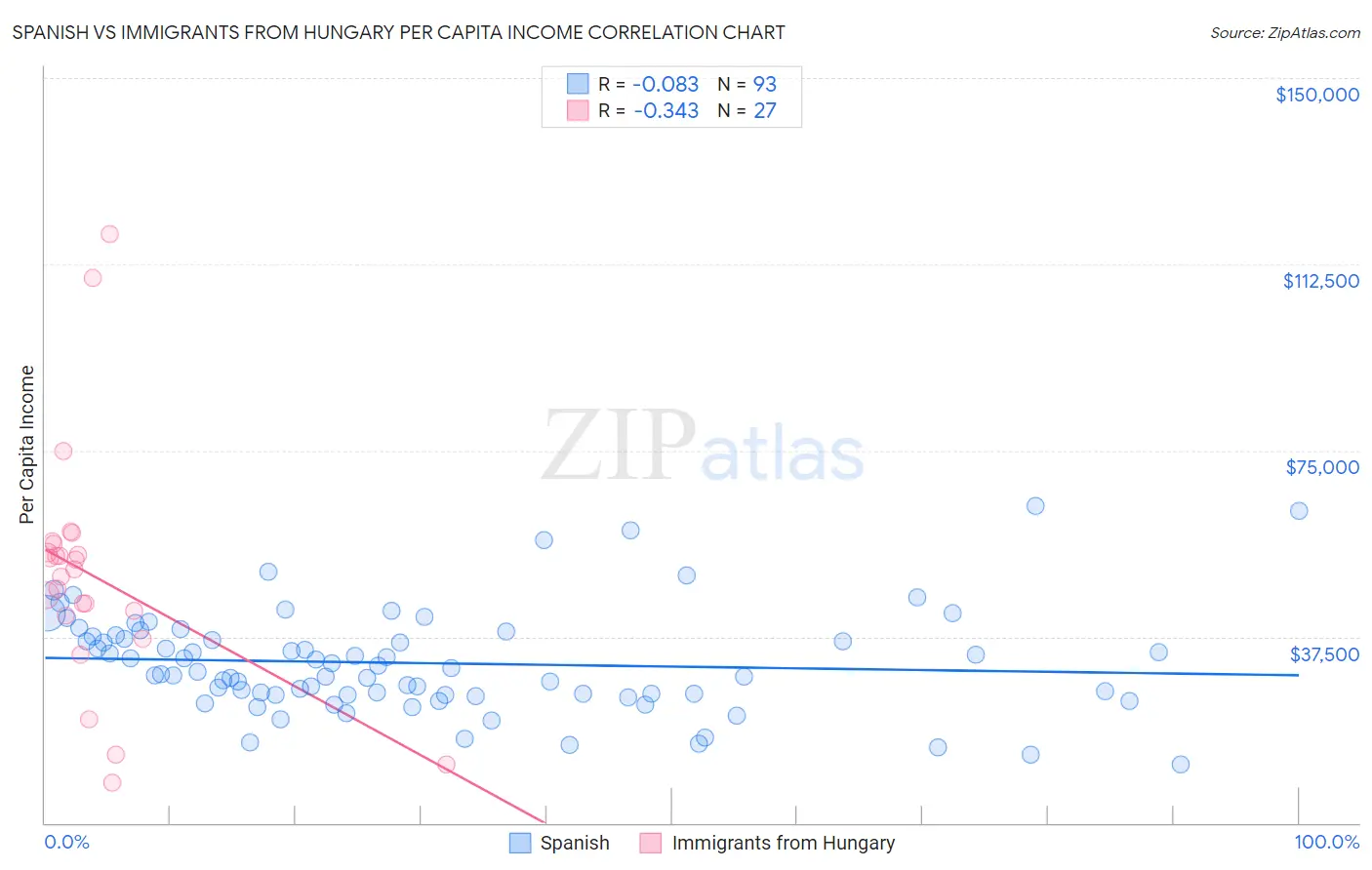 Spanish vs Immigrants from Hungary Per Capita Income